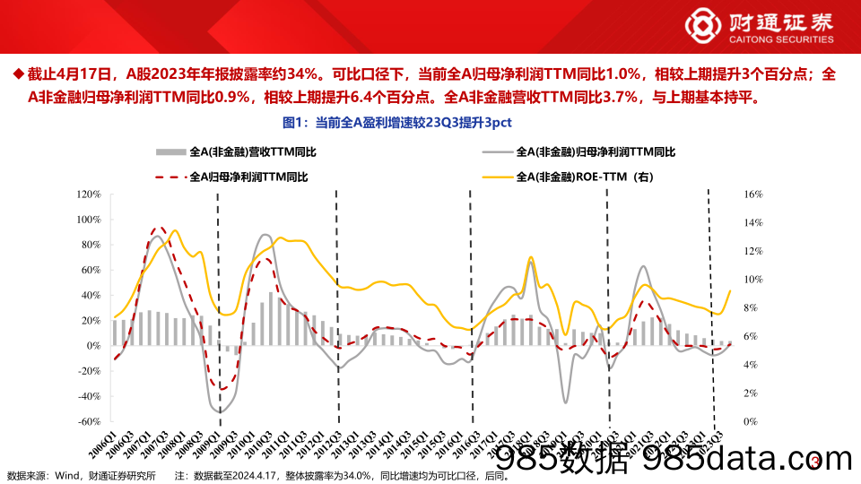 2023年年报业绩分析系列三：当前1800家上市公司年报隐含哪些业绩线索？-财通证券-240418插图2