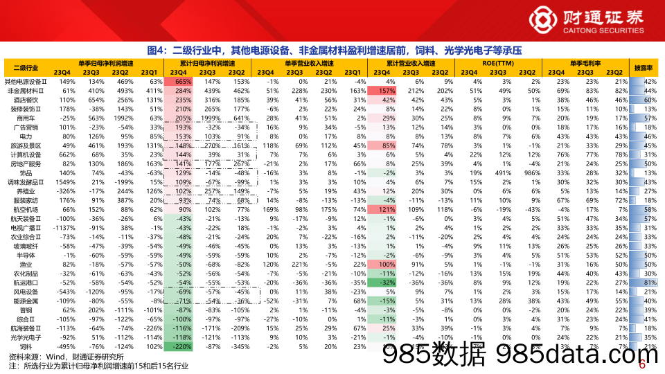 2023年年报业绩分析系列三：当前1800家上市公司年报隐含哪些业绩线索？-财通证券-240418插图5