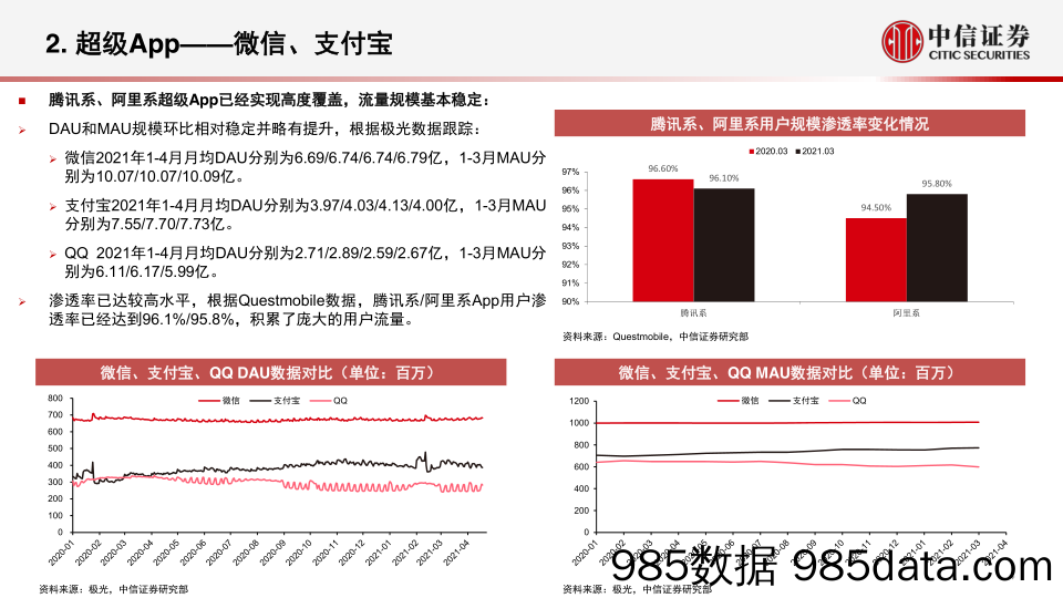 【电商行业】互联网行业App运营数据跟踪月报：电商、长视频、音乐用户活跃度提升，短视频极速版持续渗透-20210430-中信证券插图4