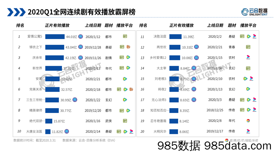 【影视综艺娱乐-研报】云合数据-2020Q1电视剧、综艺网播表现及用户分析-2020.4插图4