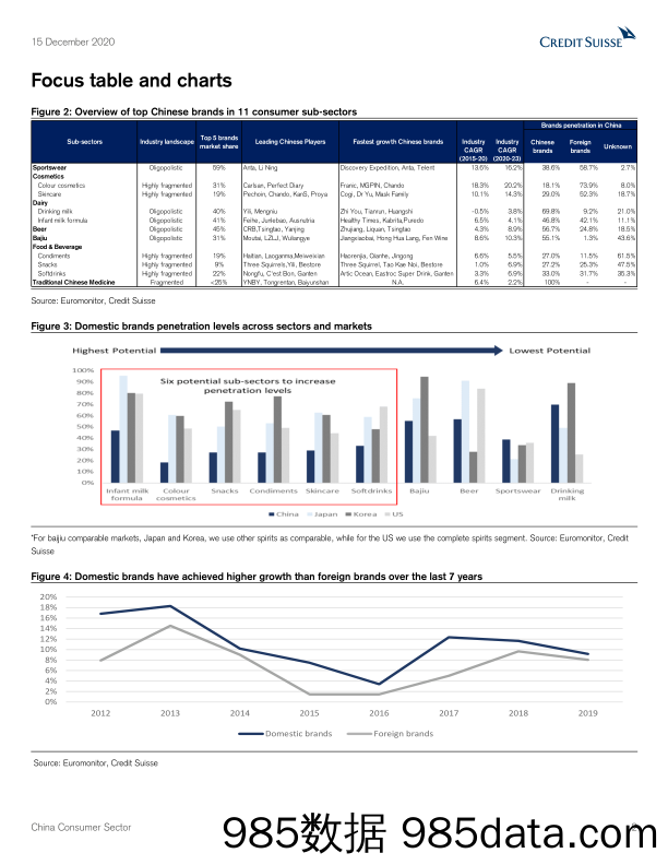 【最新品牌研报】瑞信-中国-消费行业-中国消费行业：中国品牌的崛起-2020.12.15插图1