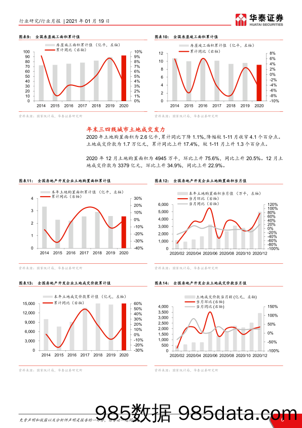 【最新地产研报】2020年房地产行业数据点评：高景气收官，全年销售创历史新高-20210119-华泰证券插图5