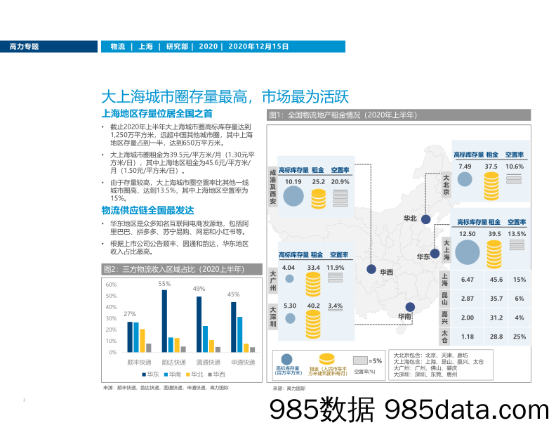 【最新地产研报】高力国际-电商需求倒逼供应端提升效率和柔性，上海物流地产市场方兴未艾-2020.12.15插图1