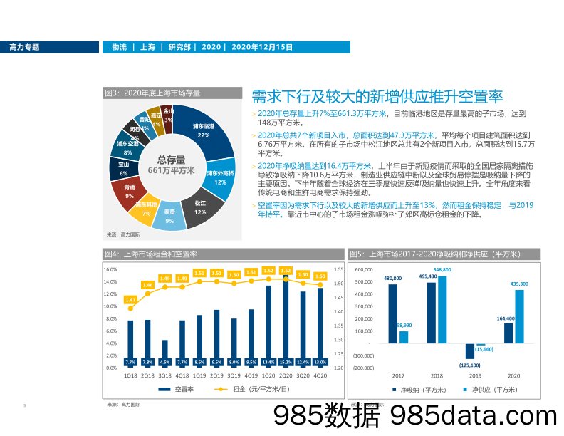 【最新地产研报】高力国际-电商需求倒逼供应端提升效率和柔性，上海物流地产市场方兴未艾-2020.12.15插图2