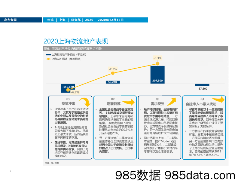 【最新地产研报】高力国际-电商需求倒逼供应端提升效率和柔性，上海物流地产市场方兴未艾-2020.12.15插图3