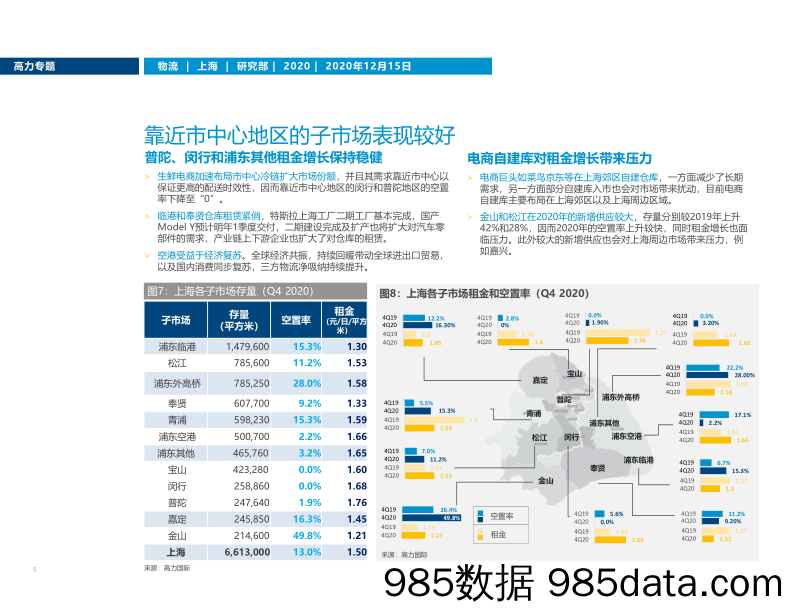 【最新地产研报】高力国际-电商需求倒逼供应端提升效率和柔性，上海物流地产市场方兴未艾-2020.12.15插图4