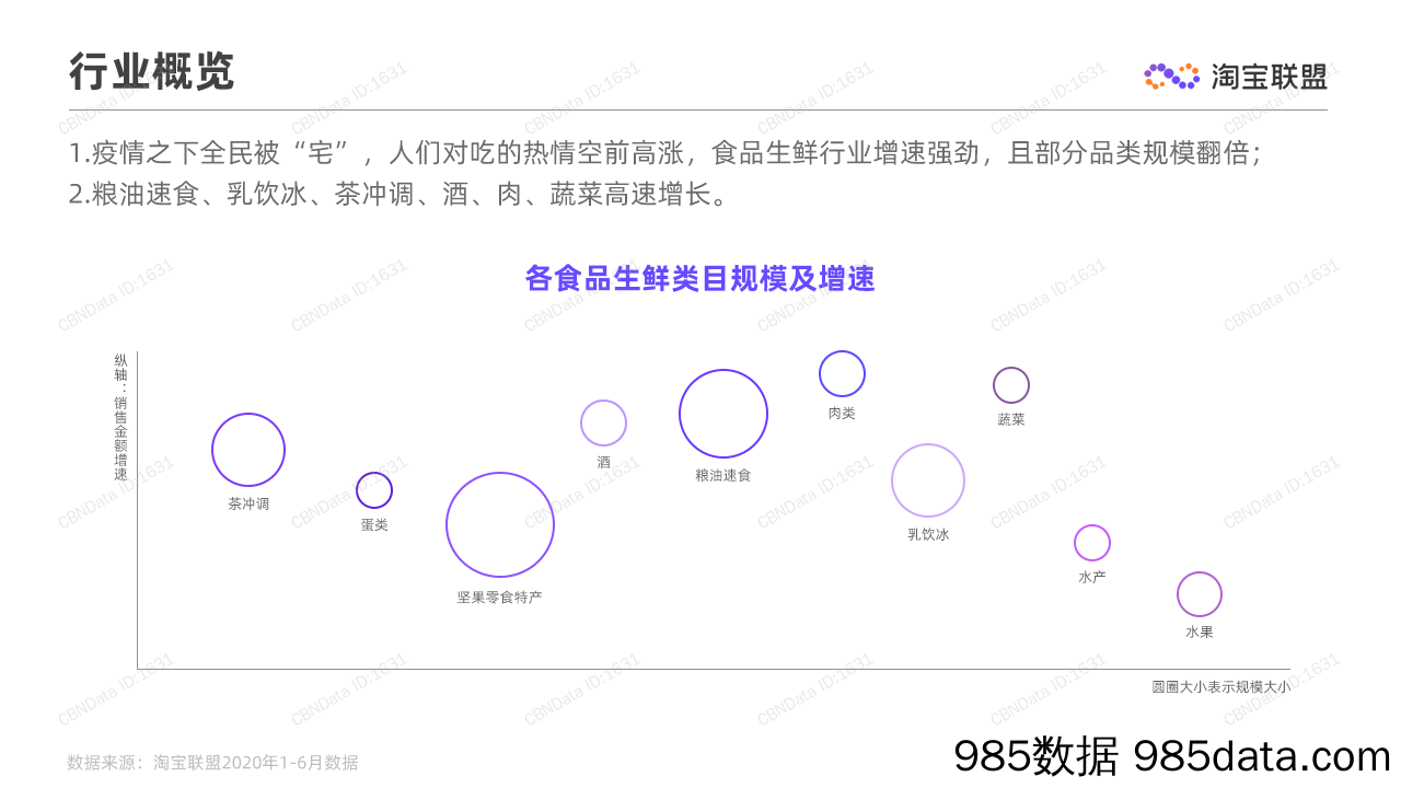 【食品饮料-研报】2020食品生鲜行业趋势半年大报告-淘宝联盟-202008插图4