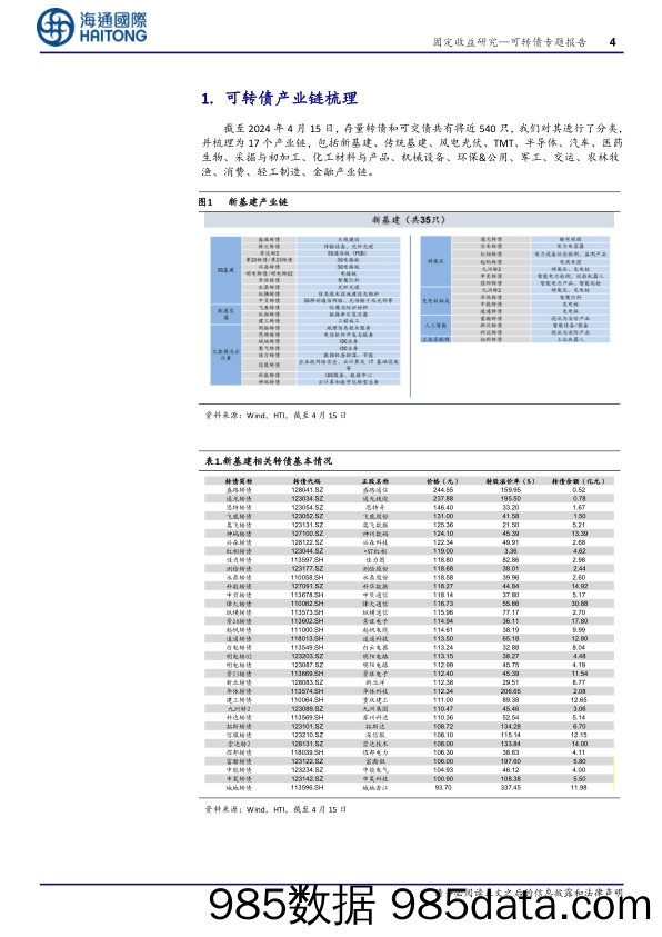 可转债投资手册之五(24年4月)：可转债产业链梳理-240418-海通国际插图3