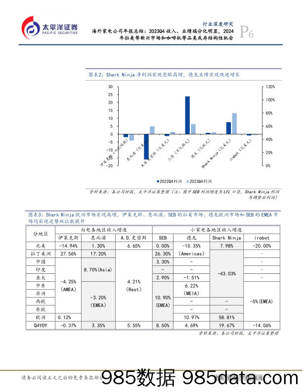 海外家电行业公司年报总结：2023Q4收入、业绩端分化明显，2024年拉美等新兴市场和咖啡机等品类或存结构性机会-240416-太平洋证券插图5