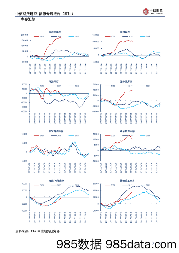【进口贸易】能源专题报告（原油）：进口减少原油去库，需求回升成品去库-20200716-中信期货插图2