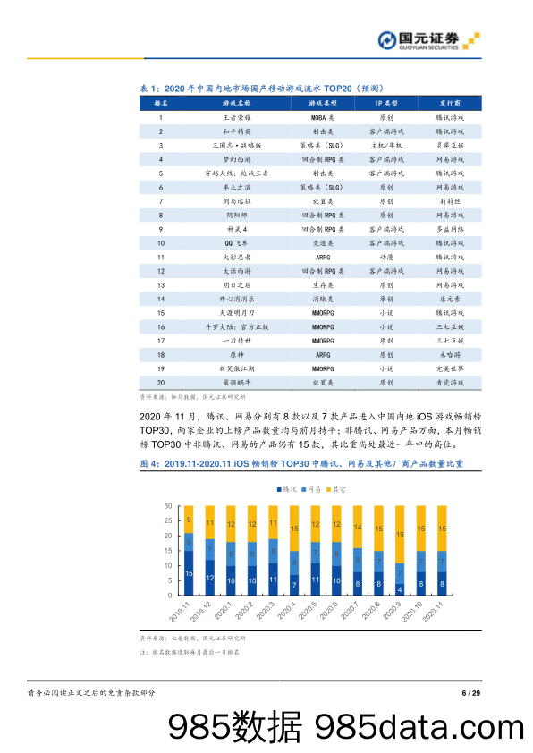 【游戏市场研报】游戏行业数据跟踪2020年第十一期：11月手游市场环比微降，全年规模同比增速达32.6%-20201219-国元证券插图5