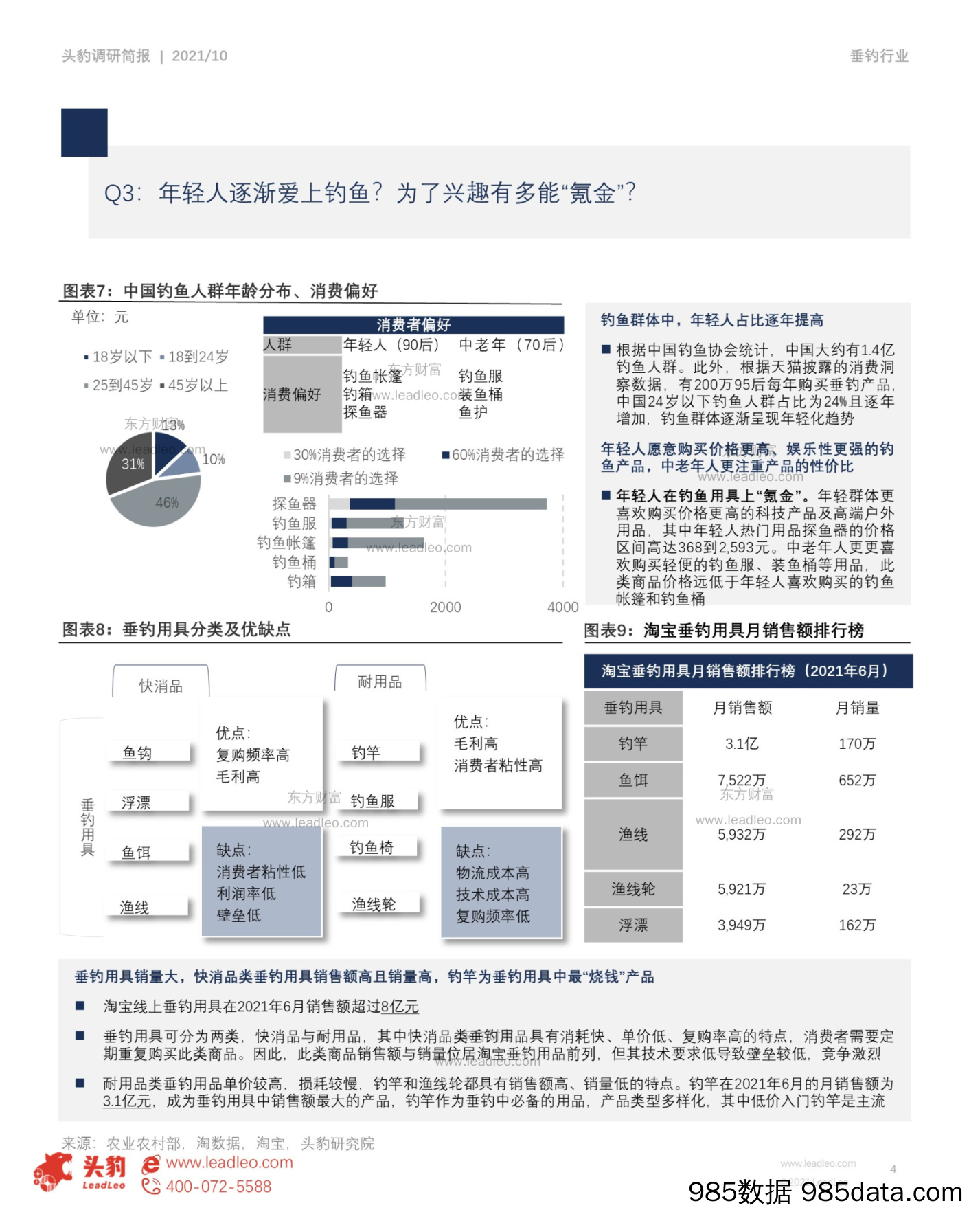 【游戏市场研报】市场简报：2021中国垂钓行业：年轻人的“新氪金游戏”：钓鱼是条好赛道吗？插图3