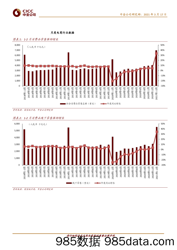 【广告传媒-研报】传媒互联网行业1_2月电商数据：低基数效应下的高增长；线上渗透率基本持平-20210317-中金公司插图1