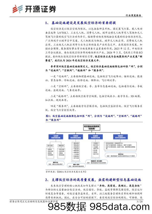 计算机行业深度报告：低空经济腾飞，基础设施先行-240418-开源证券插图2