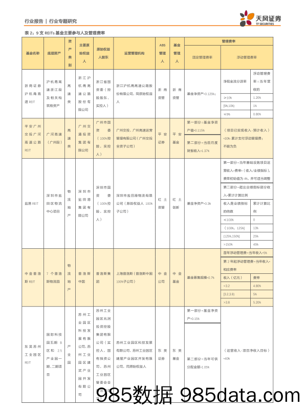 20210628-【房地产】房地产行业中国房地产资产证券化研究系列之四：REITs科普三，首批公募REITs有哪些特征？-天风证券-20210607插图5