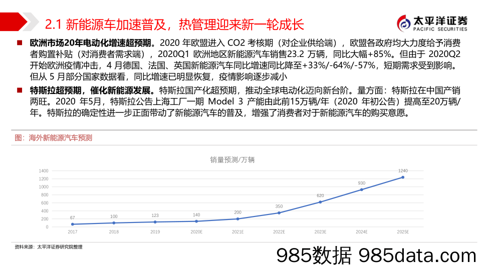 【新能源汽车研报】汽车行业新能源热管理赛道深度报告：晋升黄金赛道，成长加速到来-20210217-太平洋证券插图5