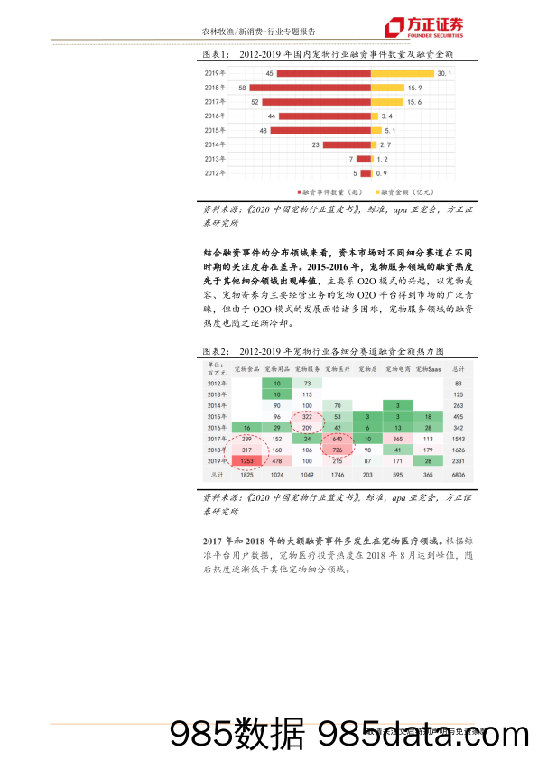 【宠物研报】新消费行业宠物系列研究之四（国内融资篇）：资本助力，哪些宠企能够乘风破浪？-20201219-方正证券插图5