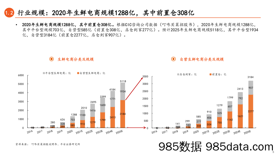 20210722-【电商】金融科技行业新业态系列报告（二）：从叮咚买菜和每日优鲜看前置仓电商的未来-平安证券-20210704插图4