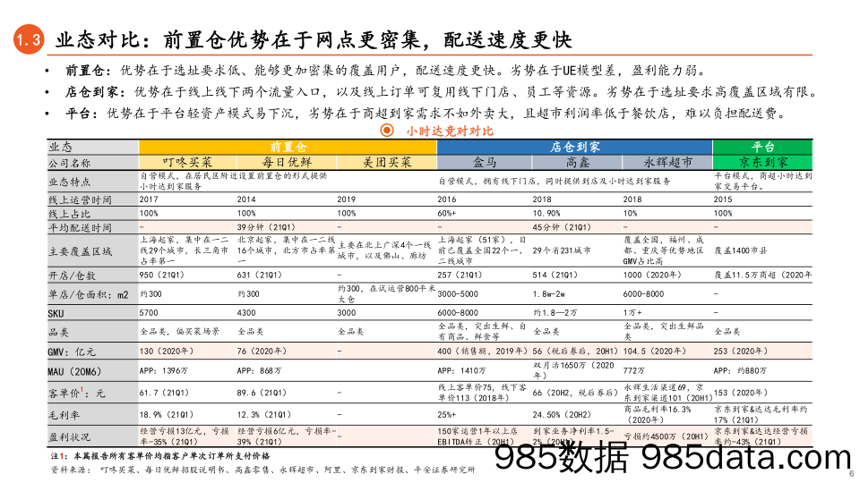 20210722-【电商】金融科技行业新业态系列报告（二）：从叮咚买菜和每日优鲜看前置仓电商的未来-平安证券-20210704插图5