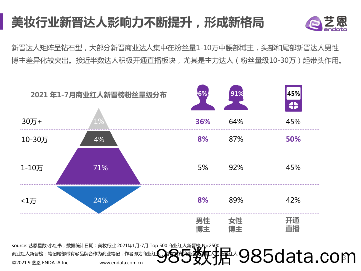 【小红书运营】2021上半年小红书美妆行业报告-艺恩-202109插图2