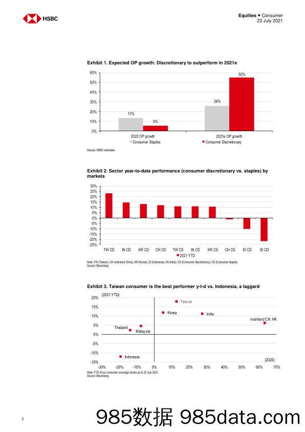 【零售 新零售-研报】HSBC-亚太地区消费及零售业-在不确定的亚洲寻找价值-2021.7.23插图1