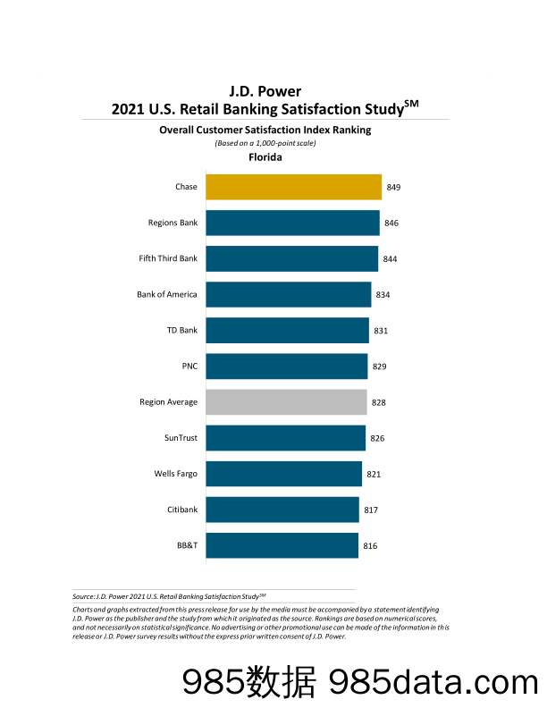 【零售 新零售-研报】JD Power-2021年美国零售银行满意度调查（英文）-2021.6插图4