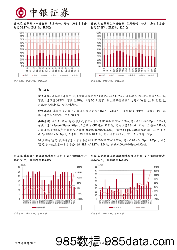 【零售 新零售-研报】家用电器行业21M2家电月度数据点评：线下零售持续复苏，终端均价上行缓解原材料上涨压力-20210310-中银国际插图4