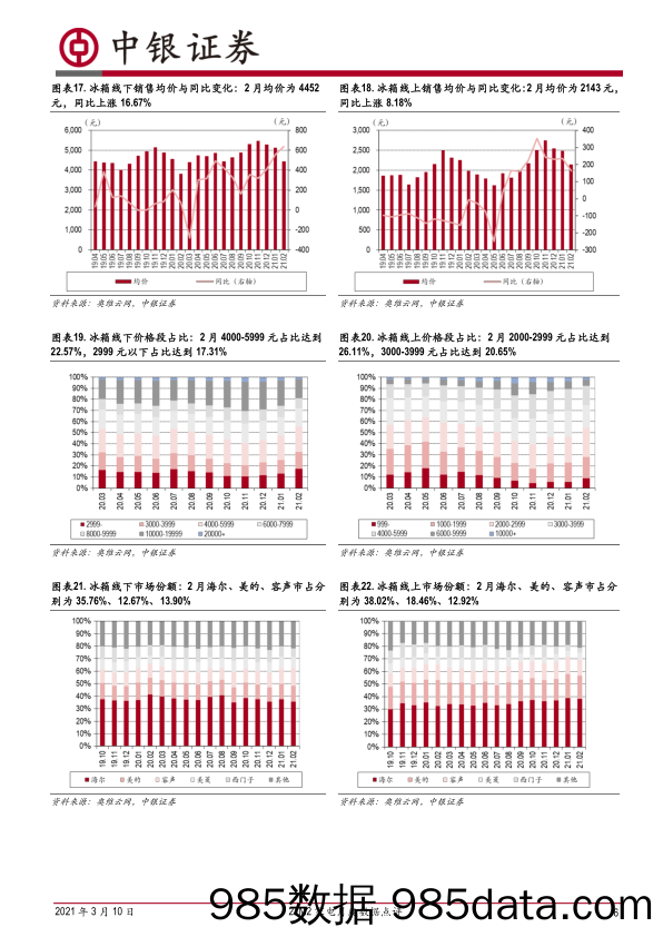 【零售 新零售-研报】家用电器行业21M2家电月度数据点评：线下零售持续复苏，终端均价上行缓解原材料上涨压力-20210310-中银国际插图5