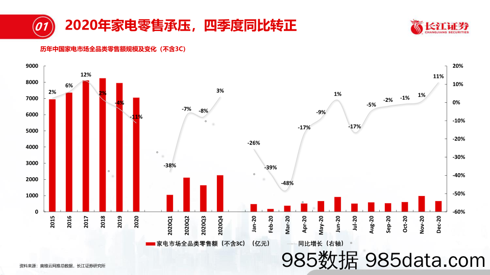 【零售 新零售-研报】家电行业2021年1月月报及2月投资策略：零售回暖弹性可期，大家电性价比凸显-20210207-长江证券插图3