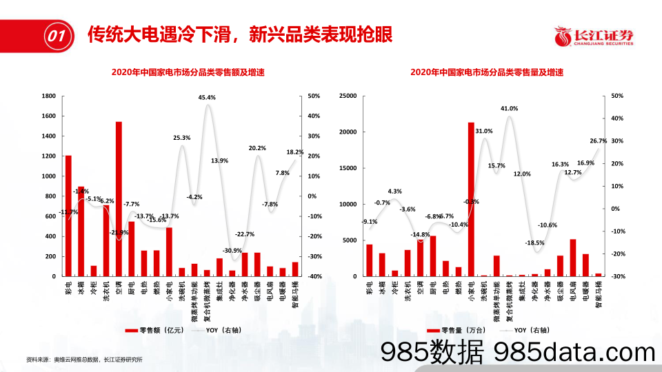 【零售 新零售-研报】家电行业2021年1月月报及2月投资策略：零售回暖弹性可期，大家电性价比凸显-20210207-长江证券插图4