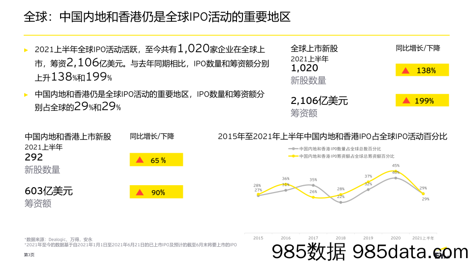 20210826-【IPO】中国内地和香港IPO市场-安永-202106-插图2