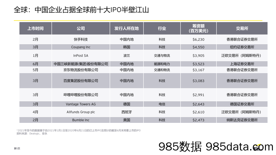 20210826-【IPO】中国内地和香港IPO市场-安永-202106-插图4