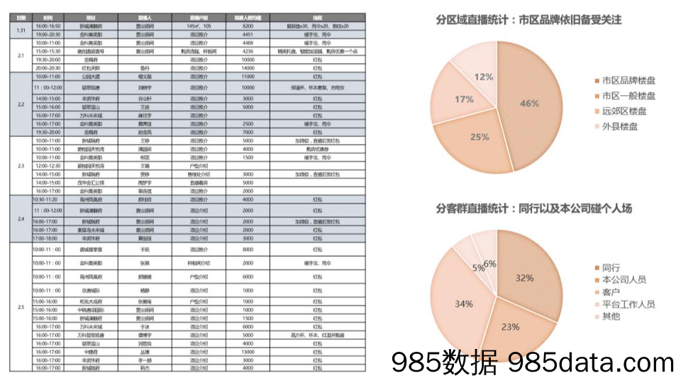 【地产直播案例】2020地产直播背后的大秘密插图4