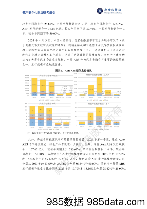 2024年第一季度Auto ABS市场概况插图1