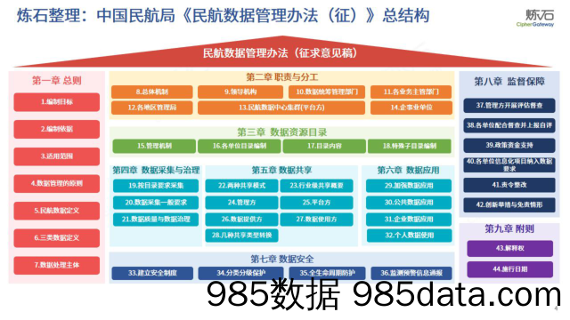 政策图解：民航数据管理与民航数据共享管理办法-炼石网络-2024.4插图3