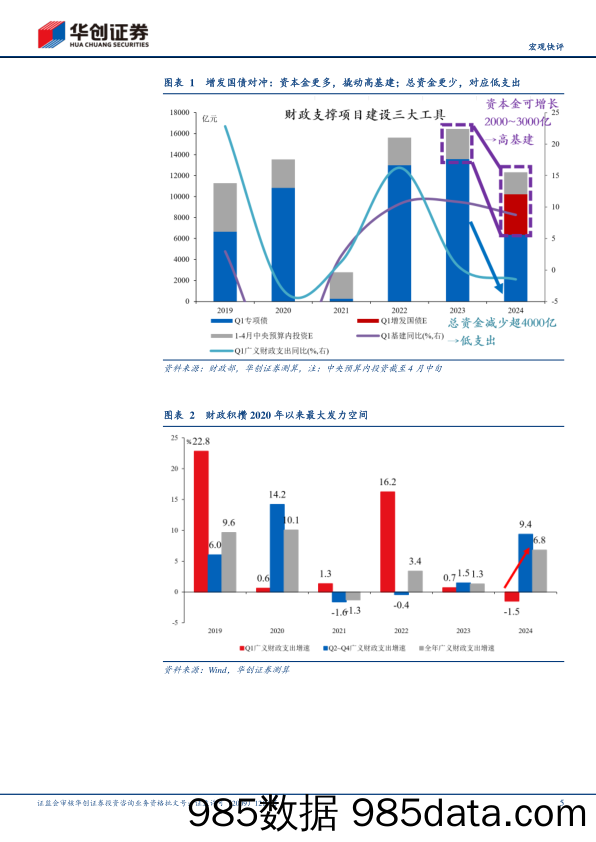 【宏观快评】3月财政数据点评：财政发力为何偏慢？-240423插图4