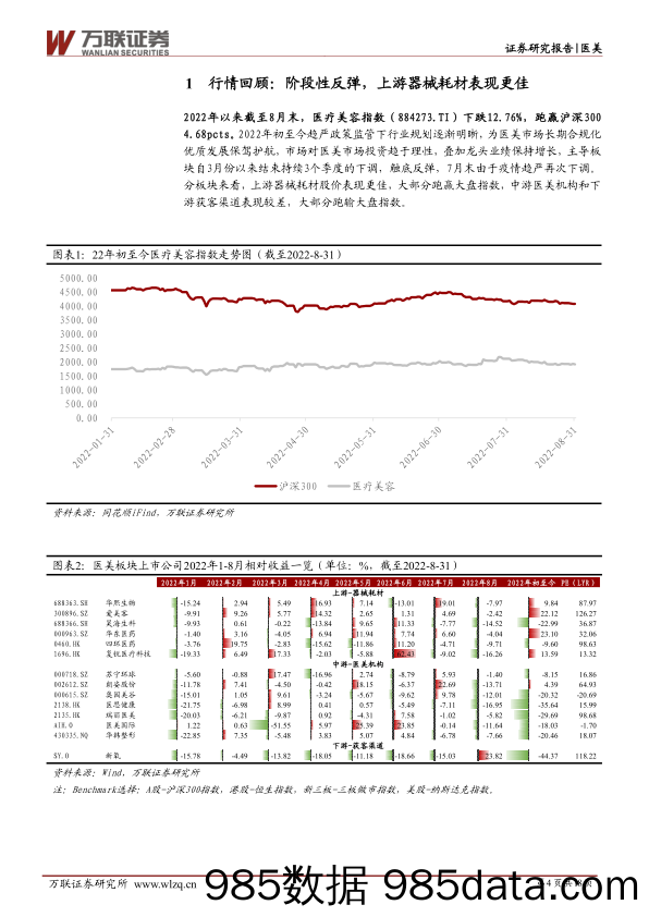 【医美市场报告】医美行业22H1业绩综述报告：疫情反复业绩仍持续增长，上游更具韧性-20220908-万联证券插图3