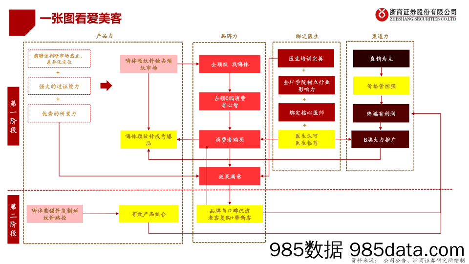 【医美市场报告】医美行业优质龙头对比系列之一：爱美客VS华东医药，寻找下一个艾尔建-20220703-浙商证券插图3