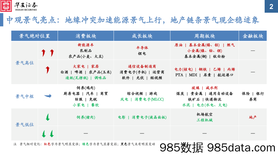 中观景气纵览第10期：金属能源景气加速上行，地产链条景气现企稳迹象-20220302-华安证券插图1