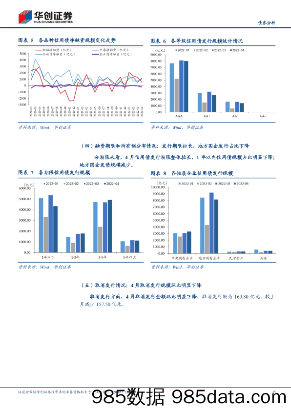 信用债4月月报：利差挖掘空间压缩，地产债低估值成交活跃-20220509-华创证券插图5