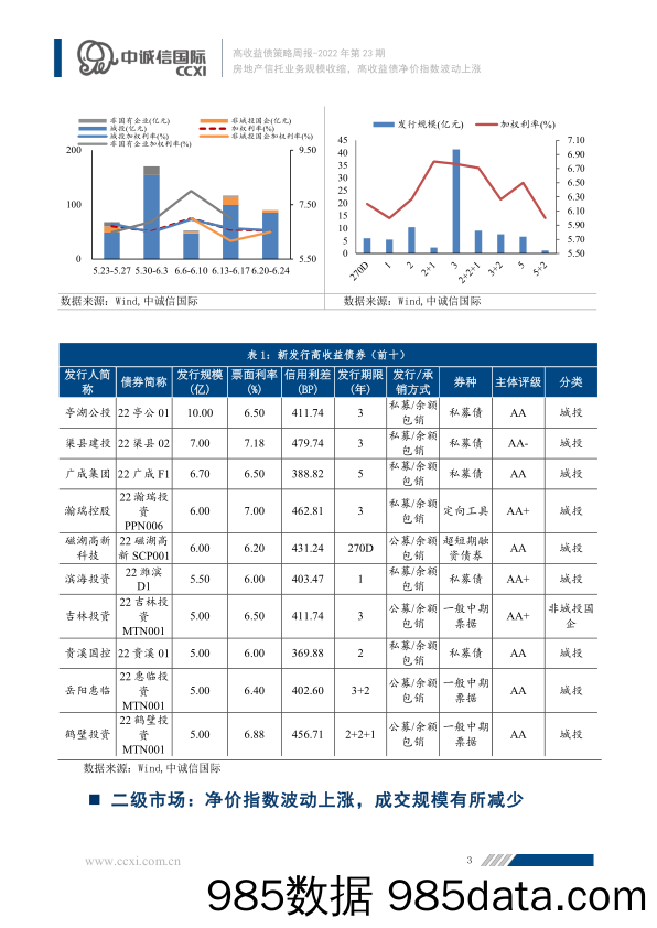 高收益债策略周报2022年第23期：房地产信托业务规模收缩，高收益债净价指数波动上涨-20220626-中诚信国际插图3