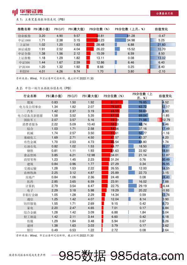 2022年11月ETF与指数产品月报：房地产收益亮眼，第二批增强ETF首只产品上市-20221206-华宝证券插图5