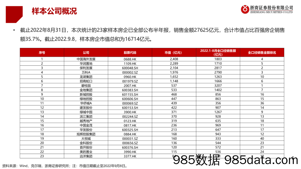 2022年房地产行业企业中报总结：房企求存求稳，格局分化显著-20220909-浙商证券插图4