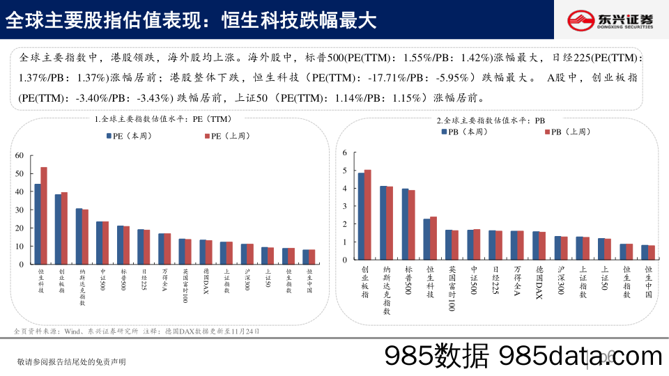 A股市场估值跟踪三十：资源品、房地产估值回升-20221128-东兴证券插图5