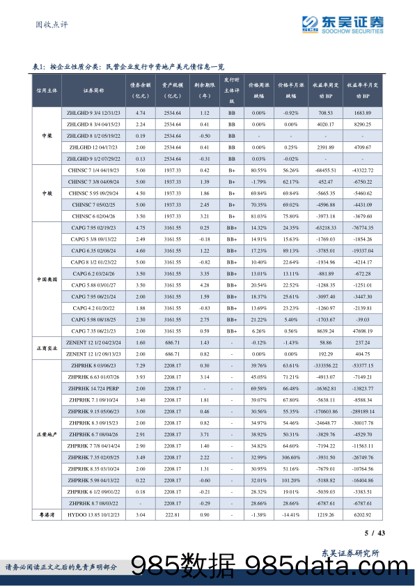 固收点评：中资地产美元债数据跟踪半月报-20221119-东吴证券插图4