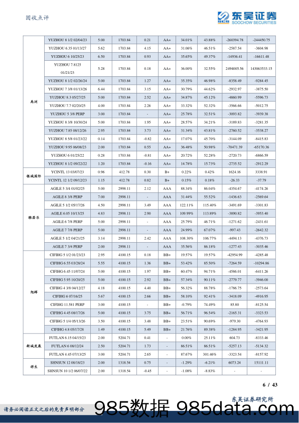 固收点评：中资地产美元债数据跟踪半月报-20221119-东吴证券插图5