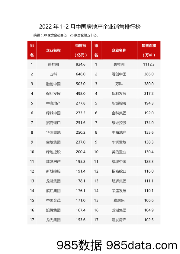 【地产市场研报】2022年1-2月中国房地产企业销售业绩排行榜