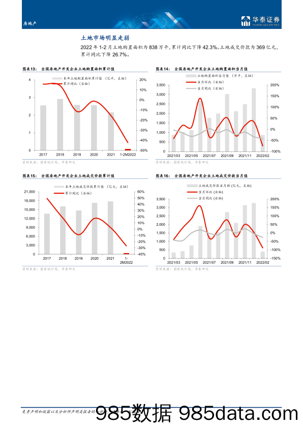 【地产市场研报】房地产行业月报：投资之外，其他指标疲软依旧-20220316-华泰证券插图5