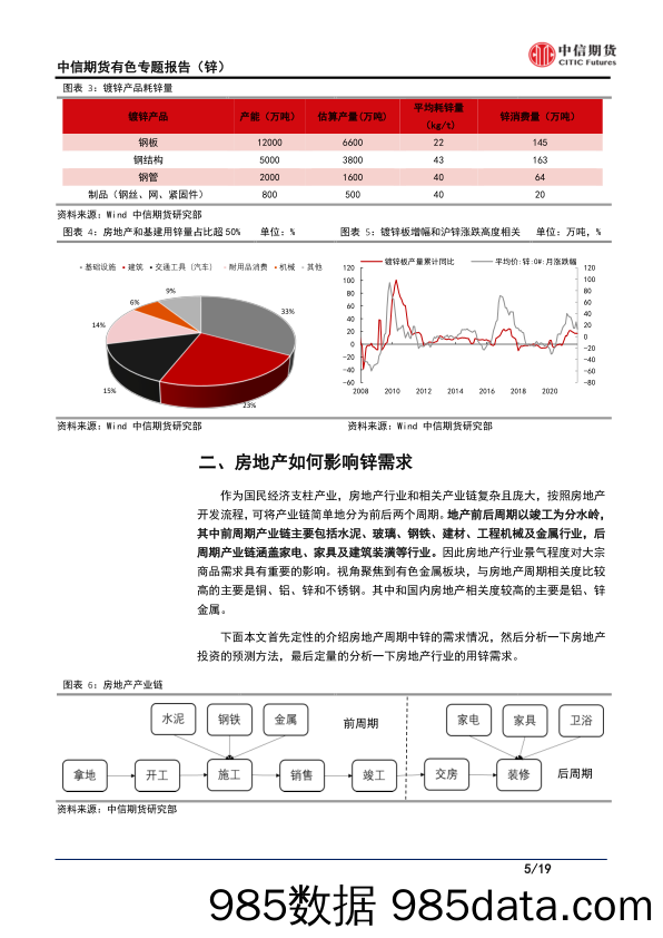 【地产市场研报】有色金属专题报告（锌）：地产+基建周期如何驱动锌需求-20211230-中信期货插图4