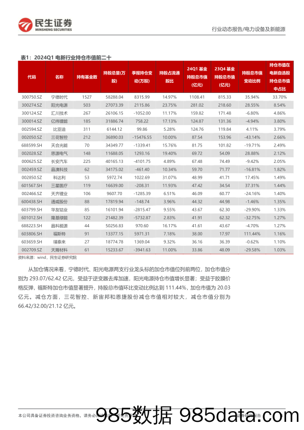 电新行业2024Q1基金持仓分析：乌云遮日终散去-240425-民生证券插图3